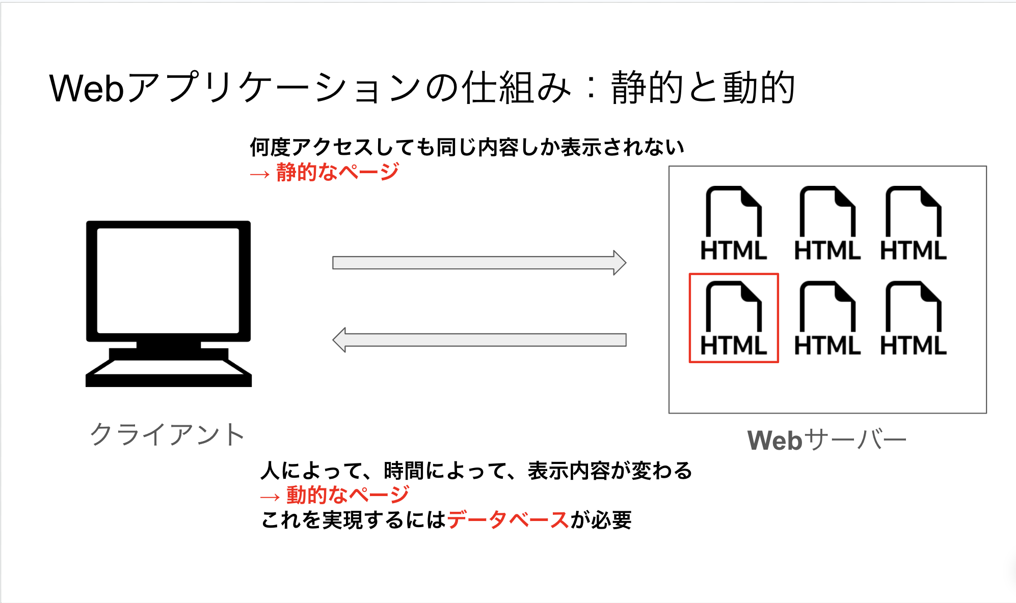 Webアプリケーション概略図