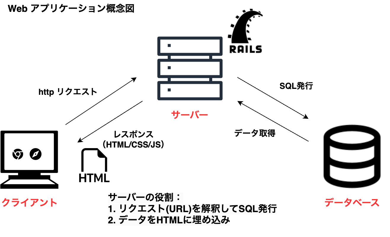 Webアプリケーション概略図